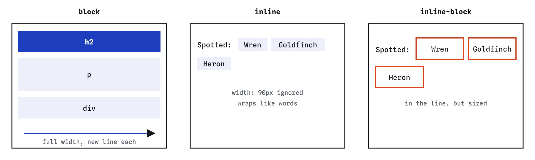 Three columns comparing block, inline and inline-block boxes: block boxes stack and fill the width, inline boxes flow inside a line and ignore width, inline-block boxes sit in the line but take a width and height