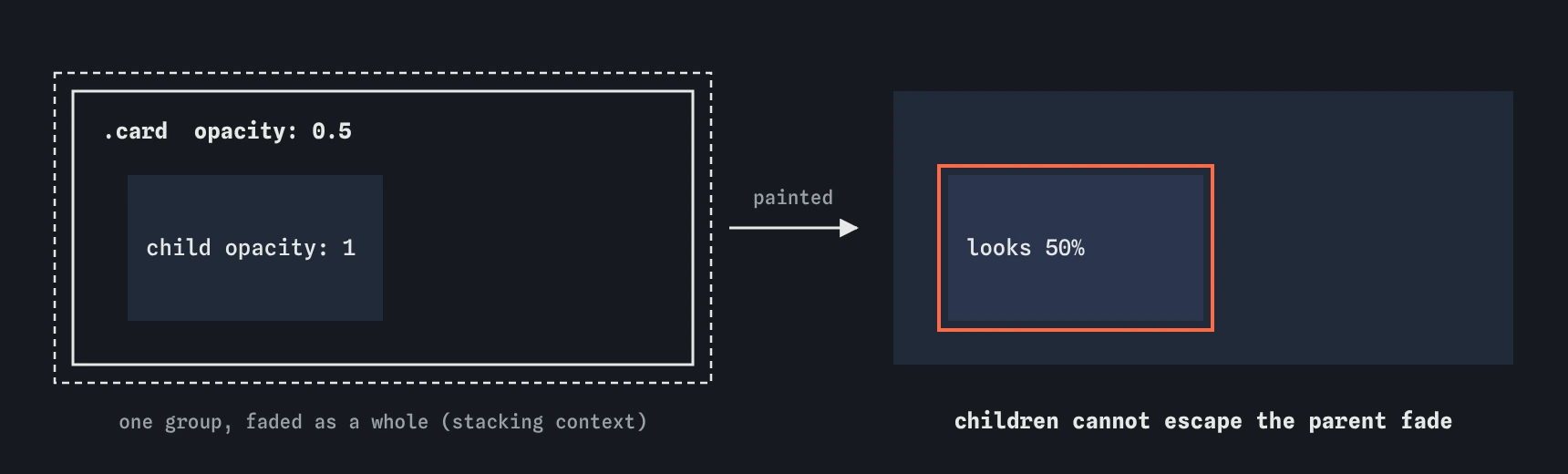 Two panels: with opacity 0.5 on a parent, the parent and child are flattened into one layer and faded together, so a child with opacity 1 still looks faded