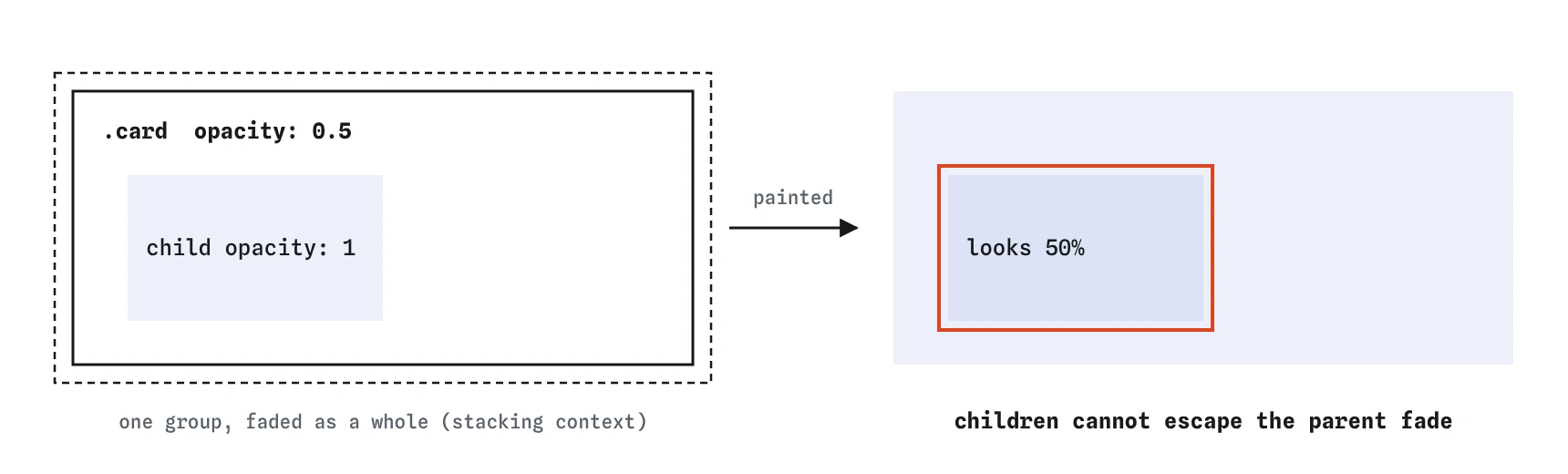 Two panels: with opacity 0.5 on a parent, the parent and child are flattened into one layer and faded together, so a child with opacity 1 still looks faded