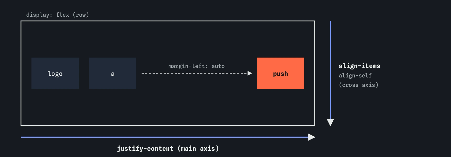 A row flex container: justify-content moves items along the horizontal main axis, align-items moves them along the vertical cross axis, and a margin-left auto item is pushed to the end