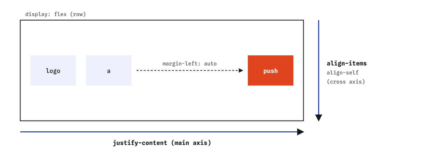 A row flex container: justify-content moves items along the horizontal main axis, align-items moves them along the vertical cross axis, and a margin-left auto item is pushed to the end