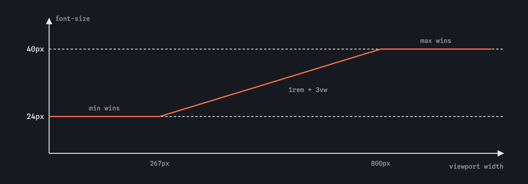 Graph of clamp(1.5rem, 1rem + 3vw, 2.5rem): font size stays at 24px on narrow screens, rises in a straight line as the viewport widens, then stays flat at 40px