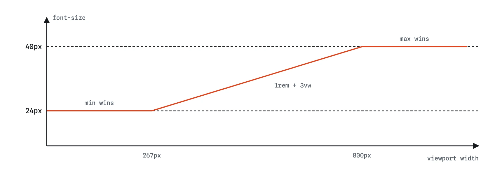 Graph of clamp(1.5rem, 1rem + 3vw, 2.5rem): font size stays at 24px on narrow screens, rises in a straight line as the viewport widens, then stays flat at 40px