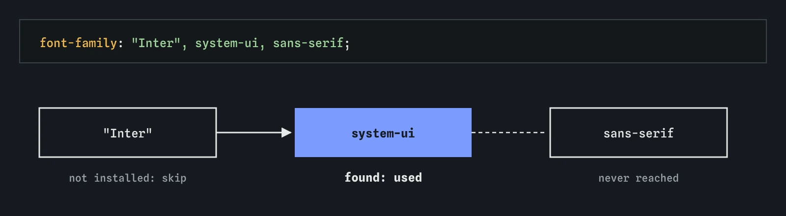 A font stack checked left to right: Inter is not installed, so the browser skips it; system-ui is available and is used; sans-serif is never reached.