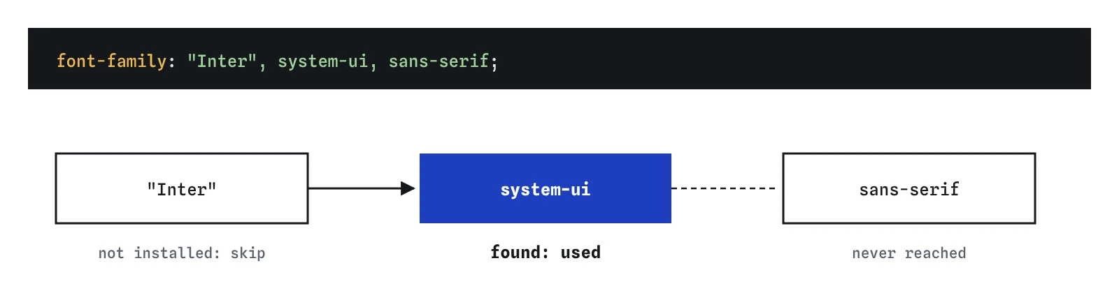 A font stack checked left to right: Inter is not installed, so the browser skips it; system-ui is available and is used; sans-serif is never reached.