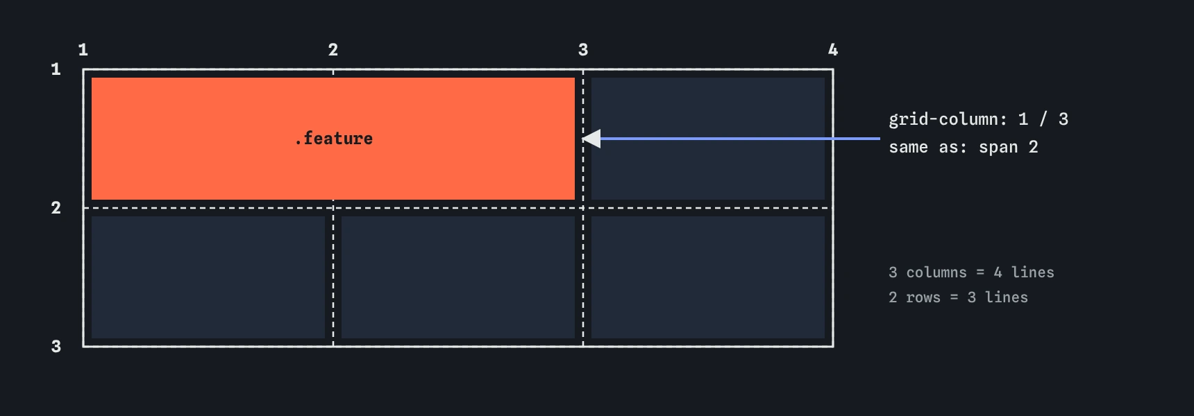 A three column, two row grid with column lines numbered 1 to 4 and row lines numbered 1 to 3. A feature item runs from column line 1 to 3, shown as span 2