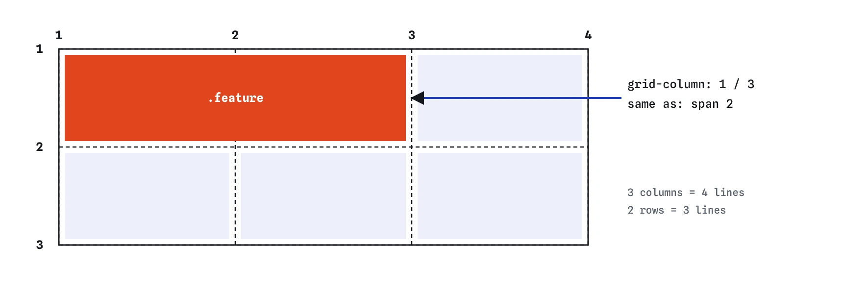 A three column, two row grid with column lines numbered 1 to 4 and row lines numbered 1 to 3. A feature item runs from column line 1 to 3, shown as span 2