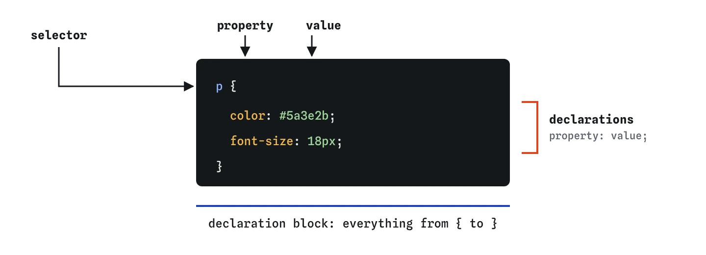 Anatomy of a CSS rule: the selector p, a declaration block in braces, and inside it two declarations each made of a property and a value.