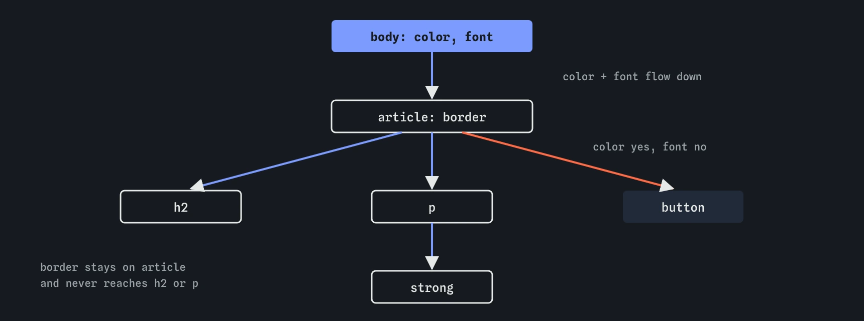 An inheritance tree: color and font set on body flow down to article, h2, p and strong, while the border on article does not pass to its children, and the button does not take the font by default.