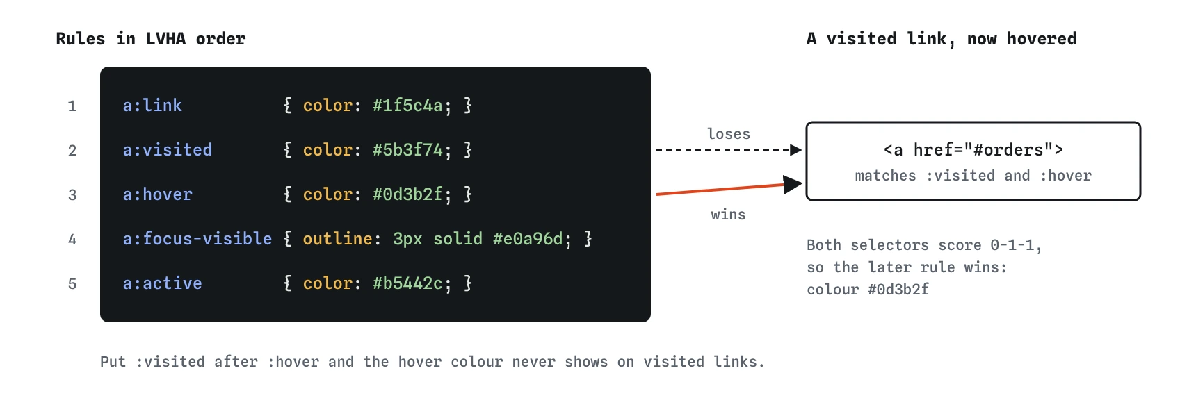 Five link rules for the bakery nav in LVHA order: link, visited, hover, focus-visible, active. A visited link being hovered matches both visited and hover, and the later hover rule wins.