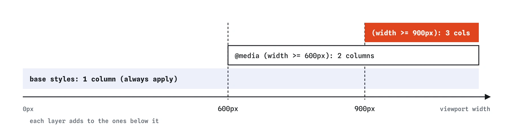 Mobile-first breakpoints on a width ruler: base styles give one column from 0px, a query at 600px adds two columns, a query at 900px adds three columns, and each layer stacks on the one before