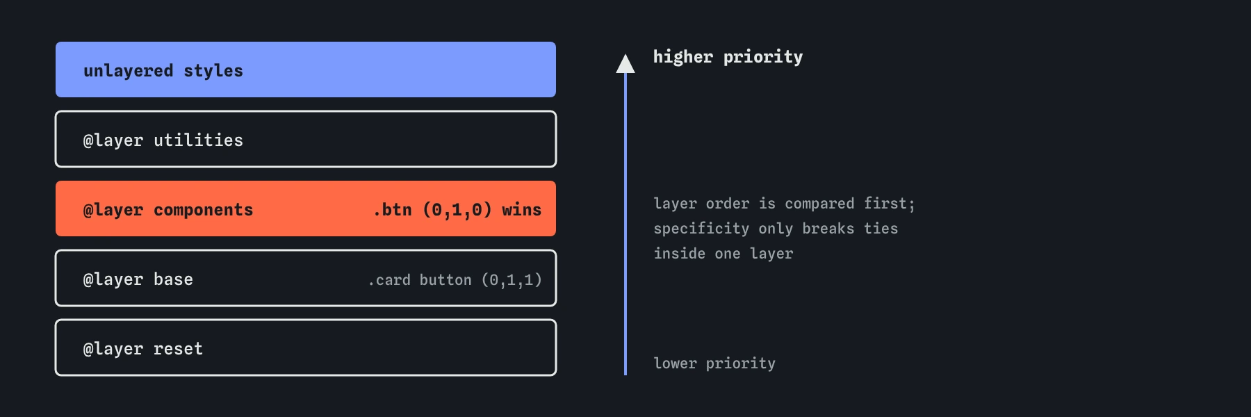 Five stacked layers from lowest to highest priority: reset, base, components, utilities, then unlayered styles on top. A weak selector in a later layer beats a strong selector in an earlier layer.