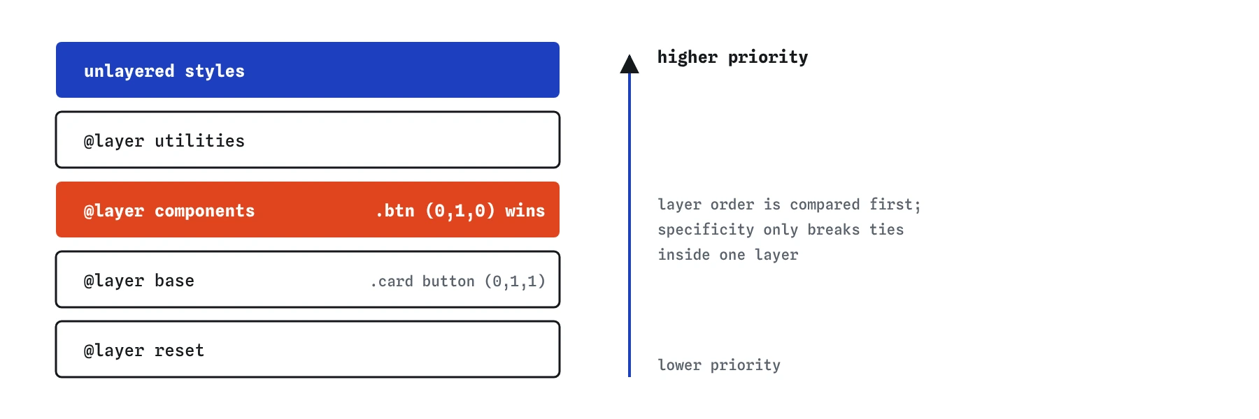 Five stacked layers from lowest to highest priority: reset, base, components, utilities, then unlayered styles on top. A weak selector in a later layer beats a strong selector in an earlier layer.