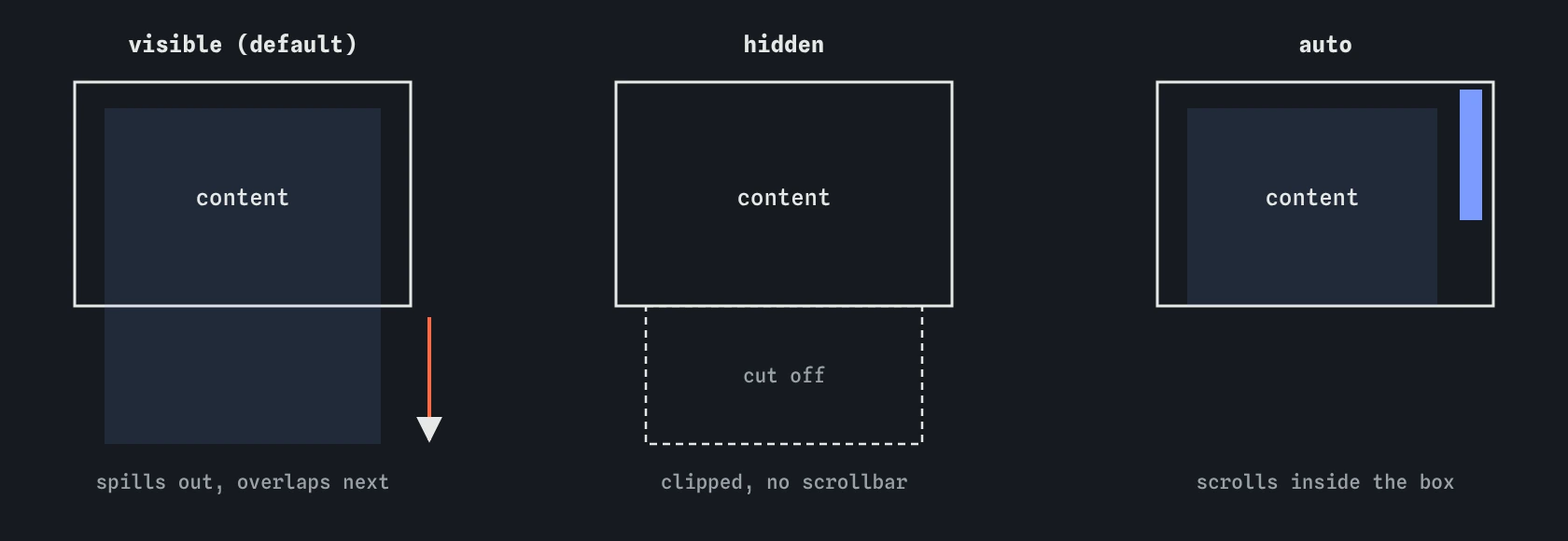 Three boxes of the same size with too much content. visible lets the content spill below the box, hidden cuts it off, auto keeps it inside and adds a scrollbar.