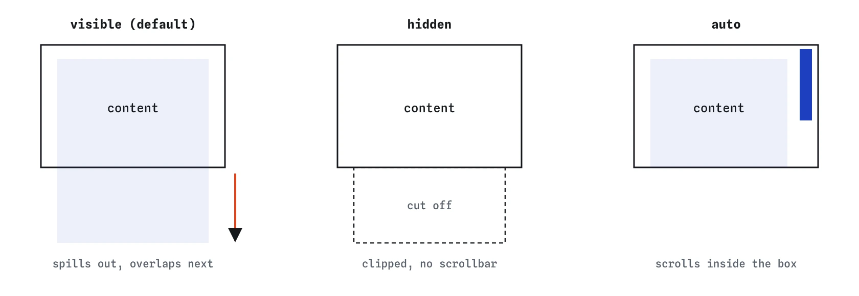 Three boxes of the same size with too much content. visible lets the content spill below the box, hidden cuts it off, auto keeps it inside and adds a scrollbar.