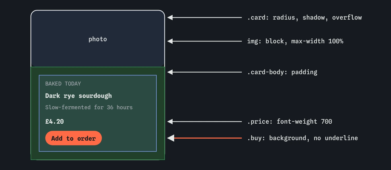 The product card split into its parts: the card box with radius and shadow, the full-bleed photo, and the padded text area holding the tag, heading, description, price and button.