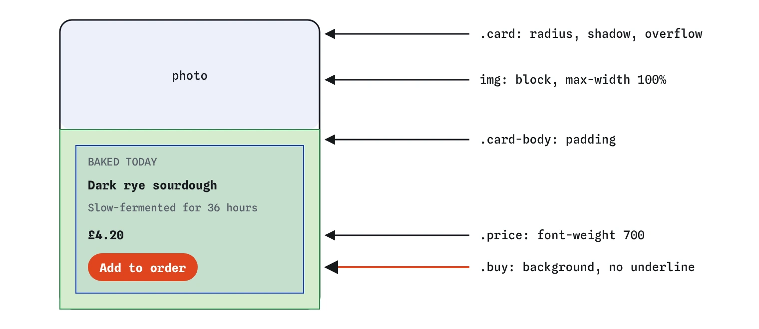 The product card split into its parts: the card box with radius and shadow, the full-bleed photo, and the padded text area holding the tag, heading, description, price and button.