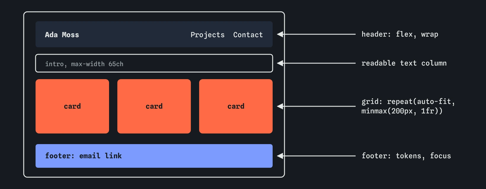 The finished profile page structure: a header with the name and nav side by side using flexbox, a main column with the intro and a grid of project cards, and a footer.
