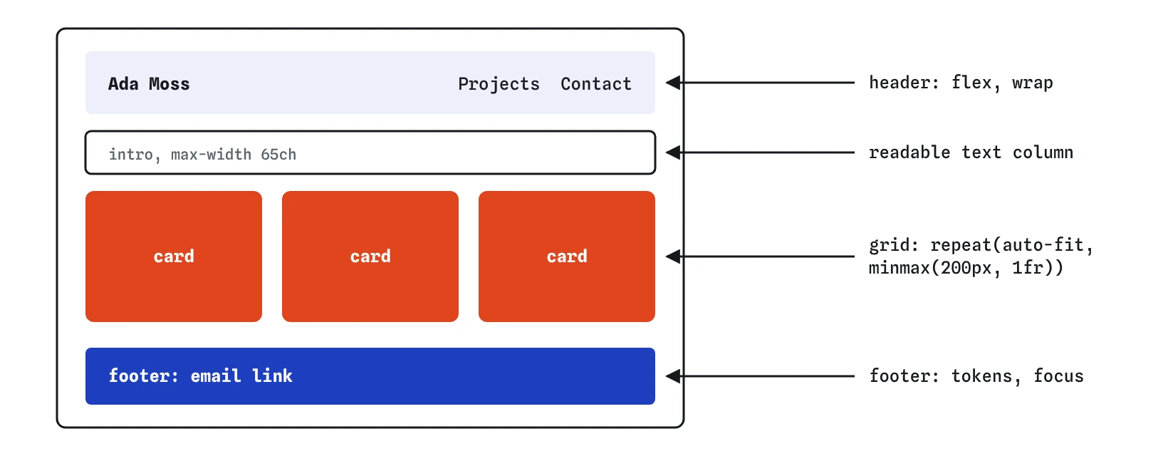 The finished profile page structure: a header with the name and nav side by side using flexbox, a main column with the intro and a grid of project cards, and a footer.