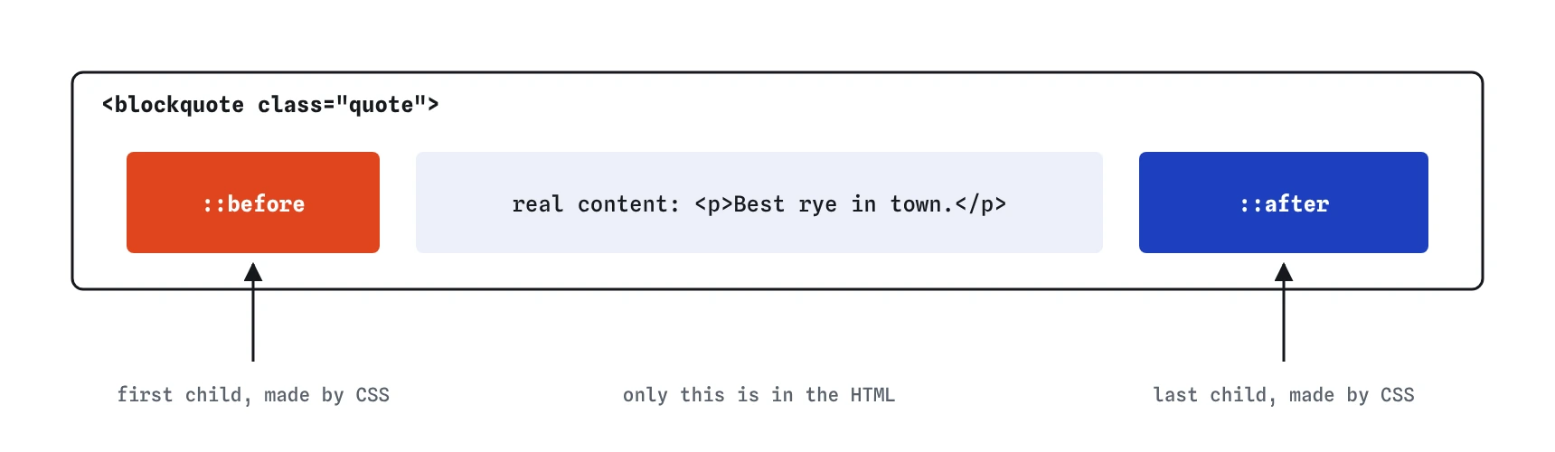 A blockquote element box containing three parts in a row: the ::before box, the real content, and the ::after box. Both pseudo-elements sit inside the element, as its first and last children.