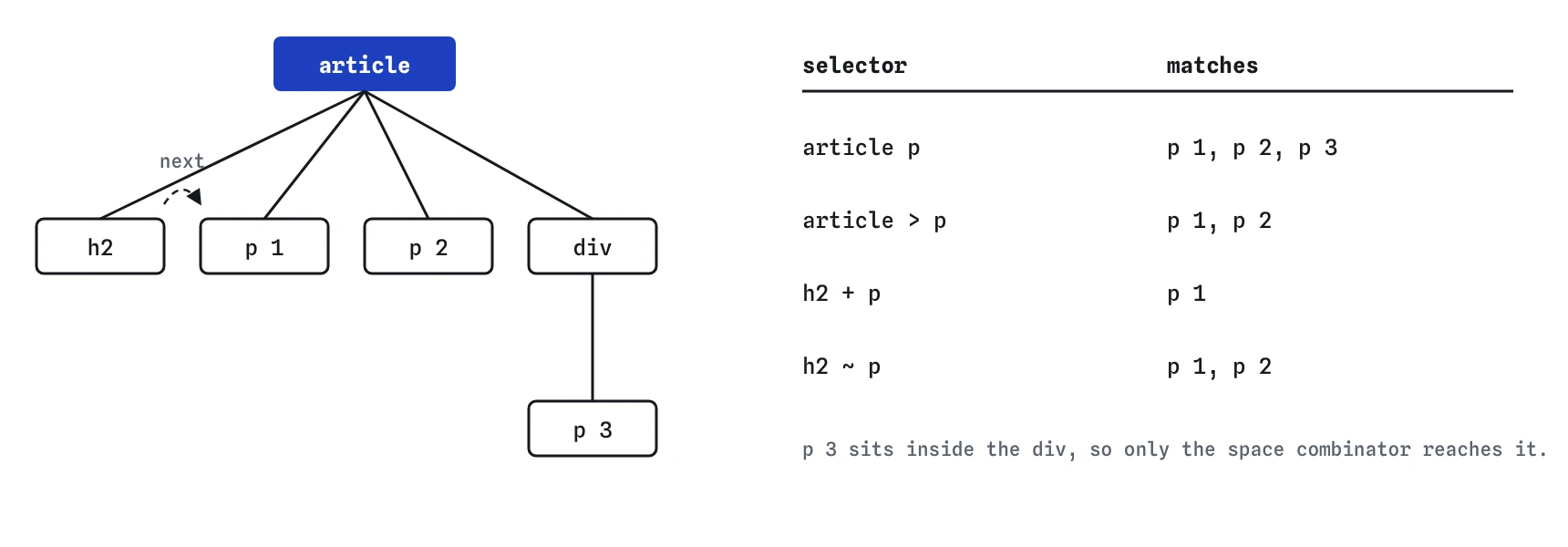 A small DOM tree of an article with an h2, two paragraphs and a div holding a third paragraph, and a table showing which paragraphs four combinator selectors match.