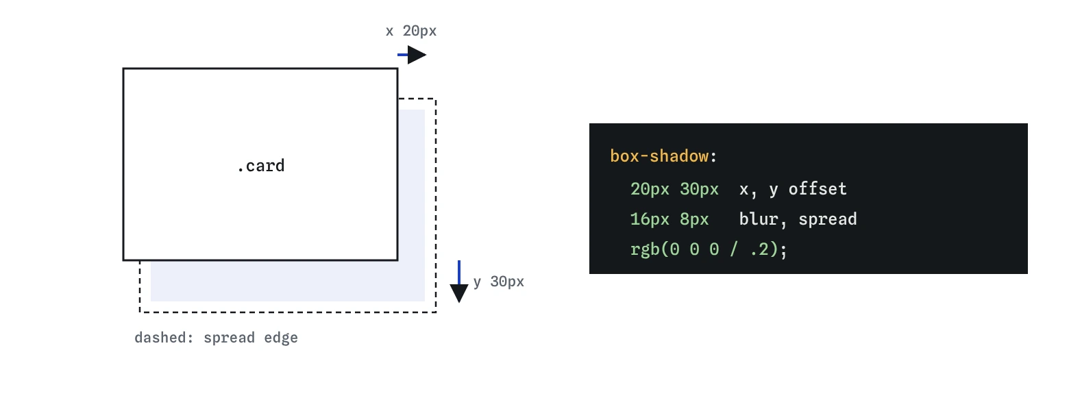 A box with its shadow shifted 20px right and 30px down. The blur softens the shadow edge, and spread grows the shadow before blurring.