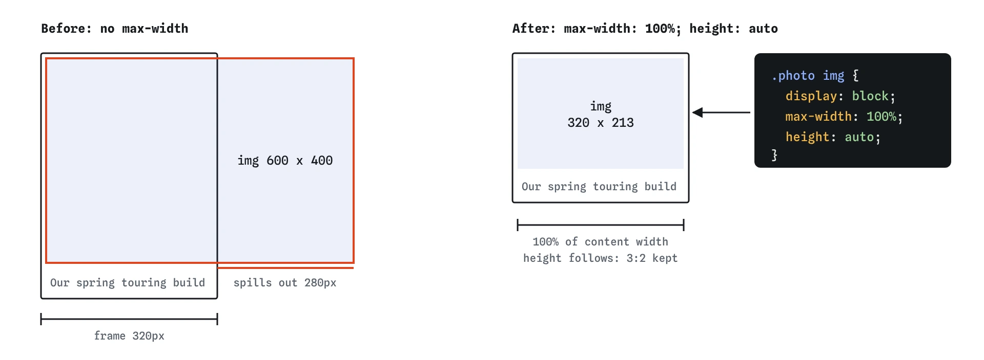 The bike shop photo frame is 320 pixels wide. Before, the 600 by 400 image spills 280 pixels past it. After max-width 100% and height auto, the image is 320 by 213 and keeps its shape.