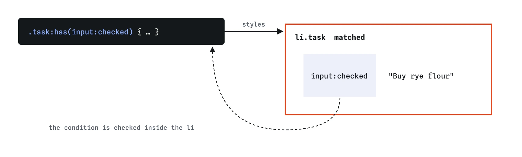 A list item containing a checked checkbox: the selector .task:has(input:checked) matches the list item, the parent, because of what is inside it