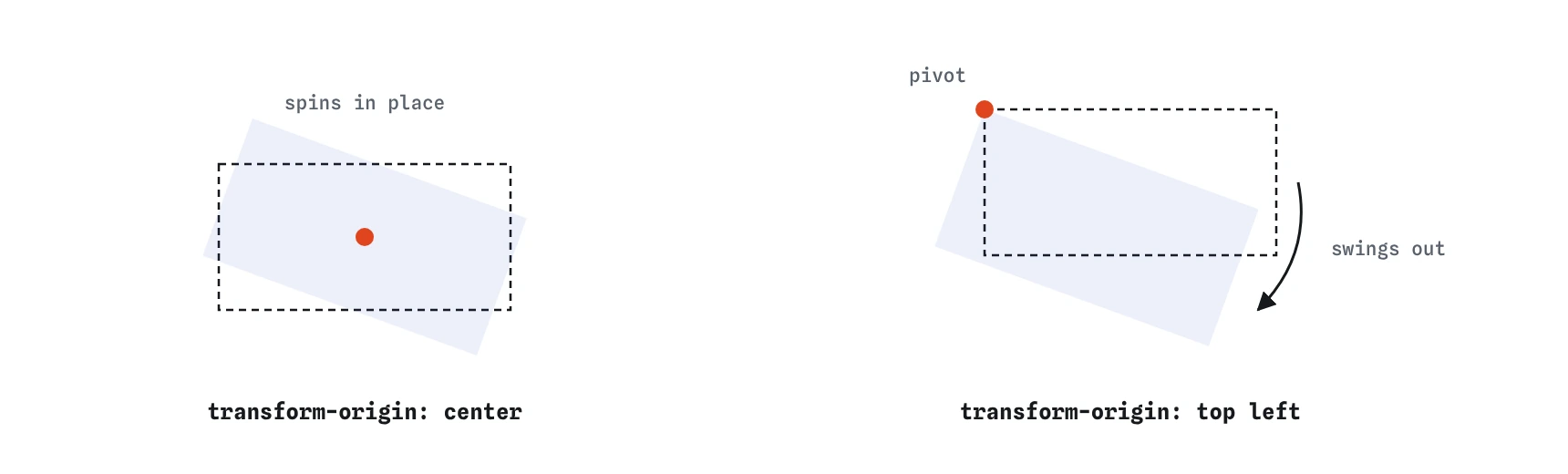 Two copies of a box rotated 20 degrees: on the left around its centre, the default origin; on the right around its top left corner, where the box swings down and away