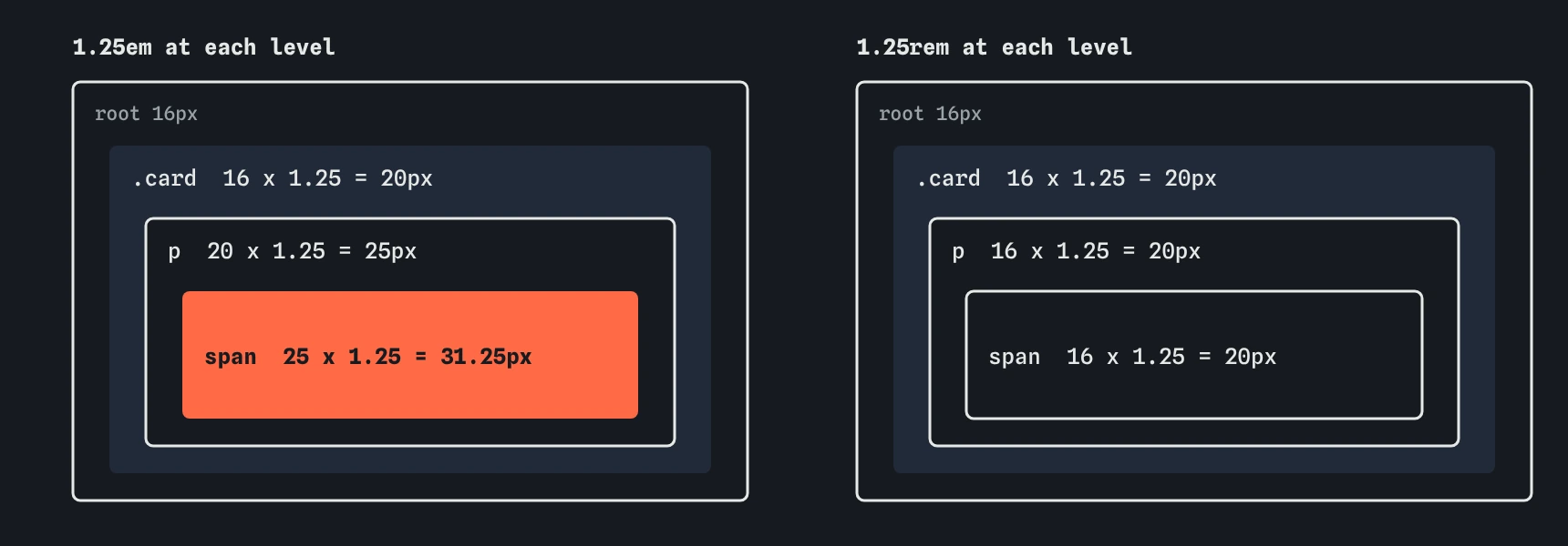 Nested elements each set to 1.25em grow to 20, 25 and 31.25 pixels, while the same nesting with 1.25rem stays at 20 pixels at every level.