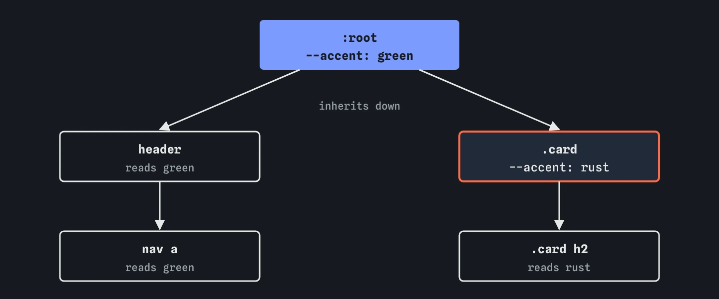 Element tree showing --accent set on :root flowing down to every element, while a card overrides it for itself and its children only