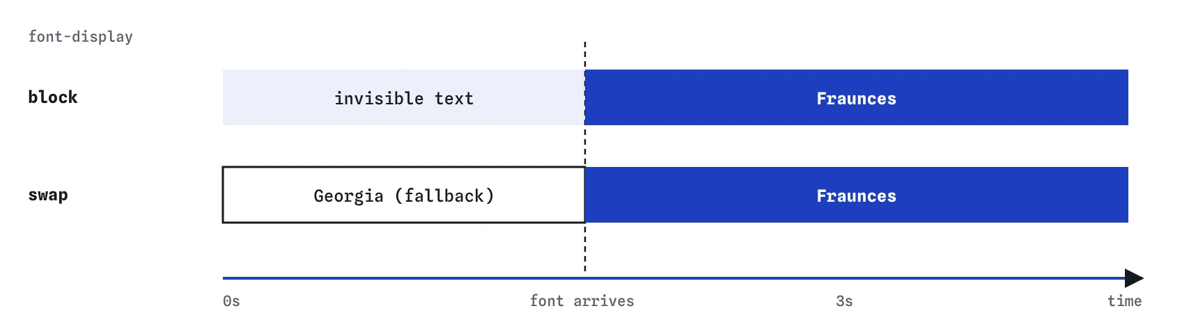 Timeline of a font load: with font-display block the text is invisible for up to 3 seconds; with swap the fallback shows at once and is replaced when the font arrives