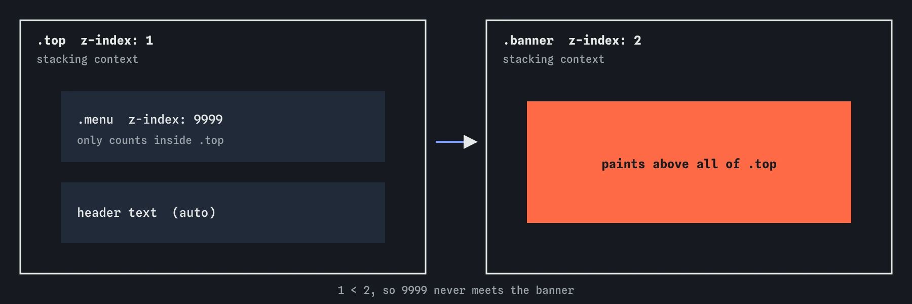 Two stacking contexts side by side: a header with z-index 1 contains a menu with z-index 9999, a banner with z-index 2 sits above the whole header, so the menu stays underneath the banner