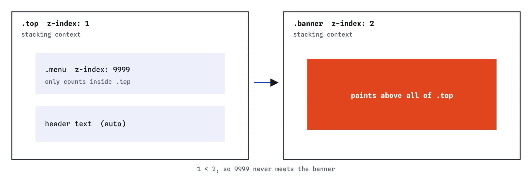 Two stacking contexts side by side: a header with z-index 1 contains a menu with z-index 9999, a banner with z-index 2 sits above the whole header, so the menu stays underneath the banner