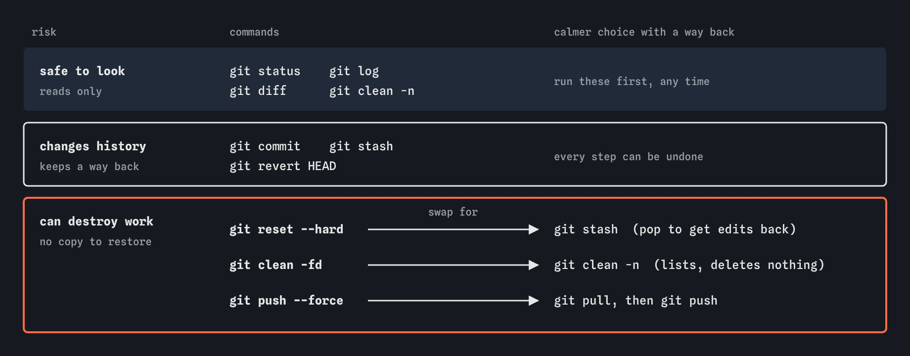 A risk ladder for Git commands. Safe to look: status, log, diff, clean -n. Changes history but keeps a way back: commit, stash, revert. Can destroy work: reset --hard, clean -fd, push --force, each with a calmer swap.