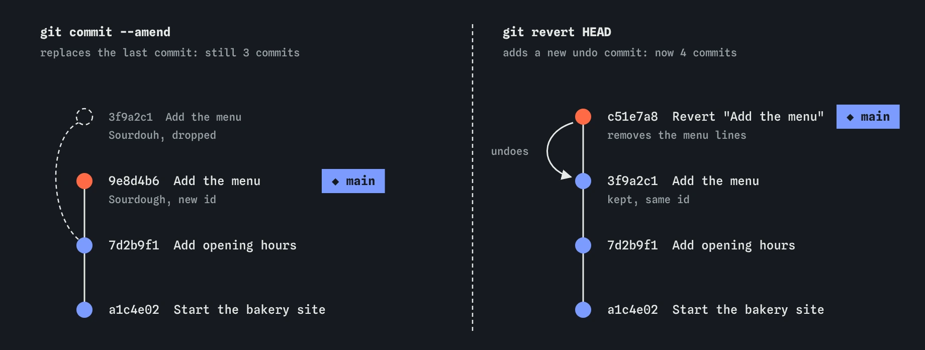 Two ways to fix the bakery history. Amend swaps the last commit, Add the menu, for a corrected copy with a new id. Revert keeps all commits and adds a new commit that undoes Add the menu.