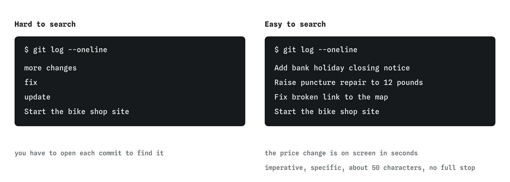 Two git log --oneline listings for the bike shop. Vague messages like update, fix and more changes say nothing; clear ones like Raise puncture repair to 12 pounds find the March price change at a glance.