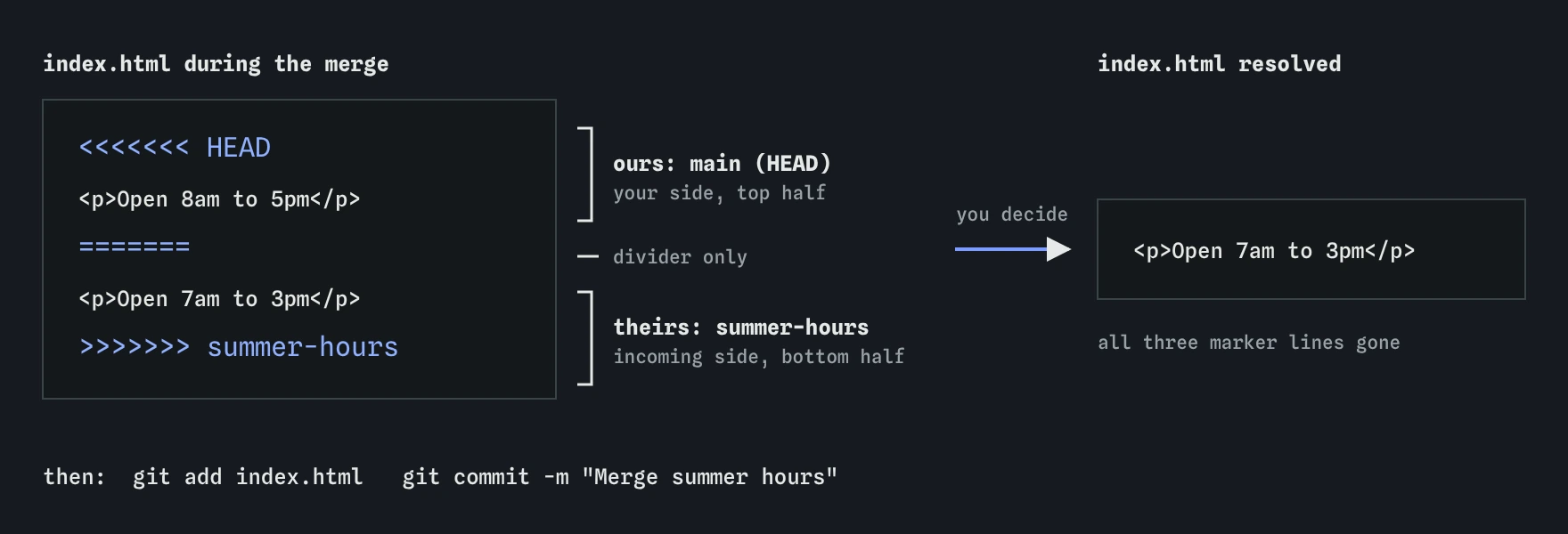 The conflicted index.html: between <<<<<<< HEAD and ======= is ours, main's Open 8am to 5pm; between ======= and >>>>>>> summer-hours is theirs, Open 7am to 3pm. The resolved file keeps one line, Open 7am to 3pm, with no markers.