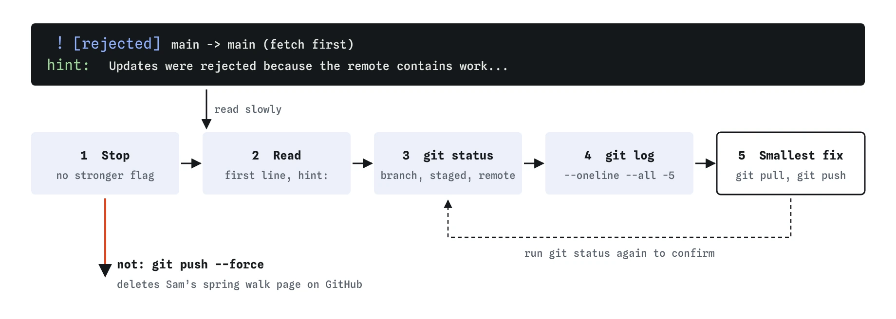 A rejected push, main to main fetch first, then five calm steps: stop, read the message and hint, git status, git log, and the smallest fix, git pull then git push. Force would delete Sam's spring walk page.
