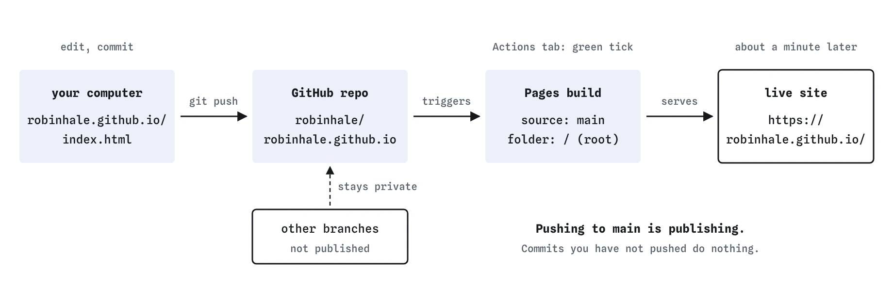 Robin's site flows left to right: commit on your computer, git push to the robinhale.github.io repository on GitHub, Pages builds from main at the root folder, and the live site appears at https://robinhale.github.io/. Other branches are not published.