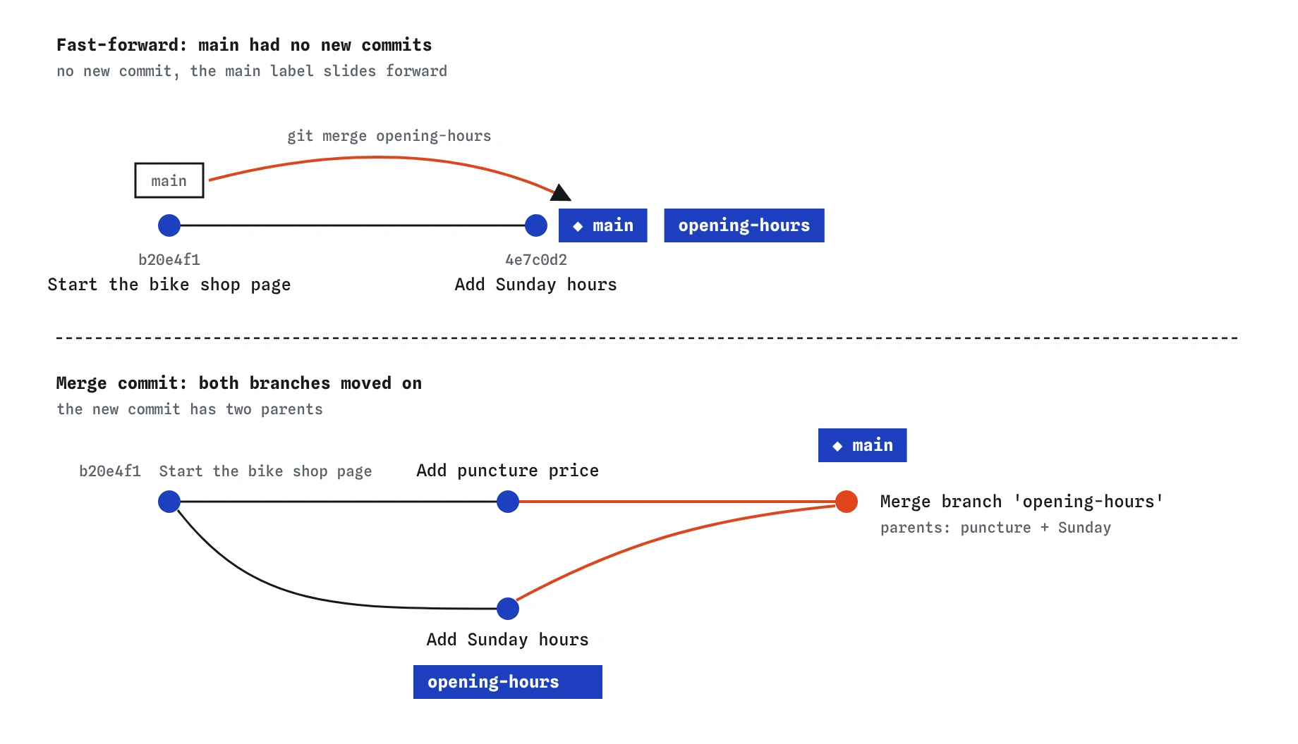Two bike shop merges. In a fast-forward, main slides up to Add Sunday hours. When main also has Add puncture price, git merge opening-hours makes a new merge commit with two parents, one from each branch.