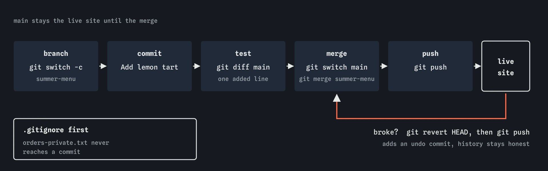 Shipping the Crumb and Co lemon tart: branch with git switch -c summer-menu, commit Add lemon tart, test with git diff main, merge into main, git push, live site. If it breaks, git revert HEAD and git push undo it.