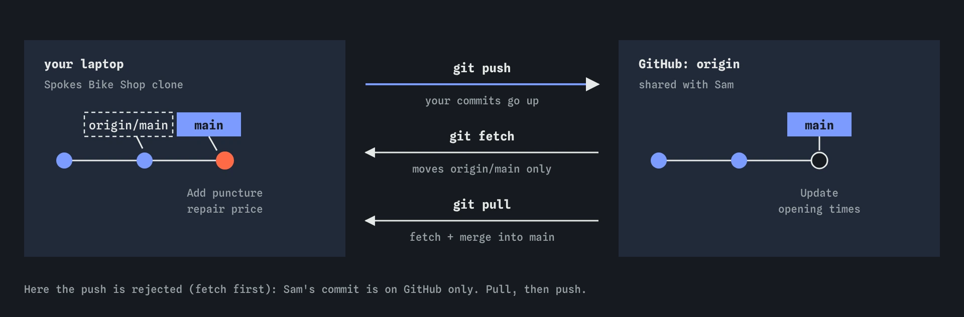 Your laptop's bike shop repository with your puncture repair commit, and GitHub's with Sam's opening times commit. Push sends your commits up; fetch brings Sam's down into origin/main; pull fetches and merges into main.