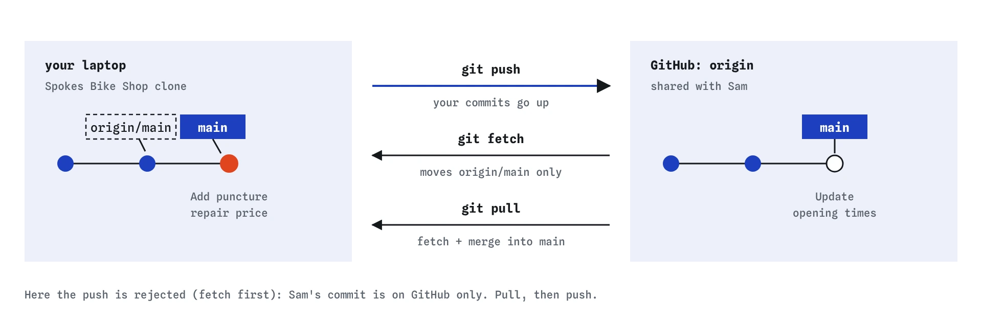 Your laptop's bike shop repository with your puncture repair commit, and GitHub's with Sam's opening times commit. Push sends your commits up; fetch brings Sam's down into origin/main; pull fetches and merges into main.