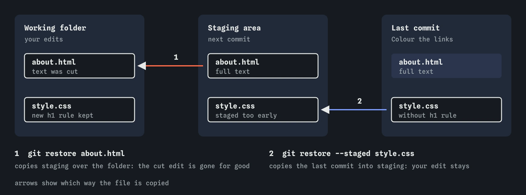 Jo's profile page in three places. git restore about.html copies the staged version back over the working folder, discarding the edit. git restore --staged style.css copies the last commit into staging, keeping the edit in the folder.