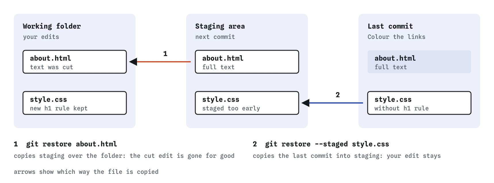 Jo's profile page in three places. git restore about.html copies the staged version back over the working folder, discarding the edit. git restore --staged style.css copies the last commit into staging, keeping the edit in the folder.