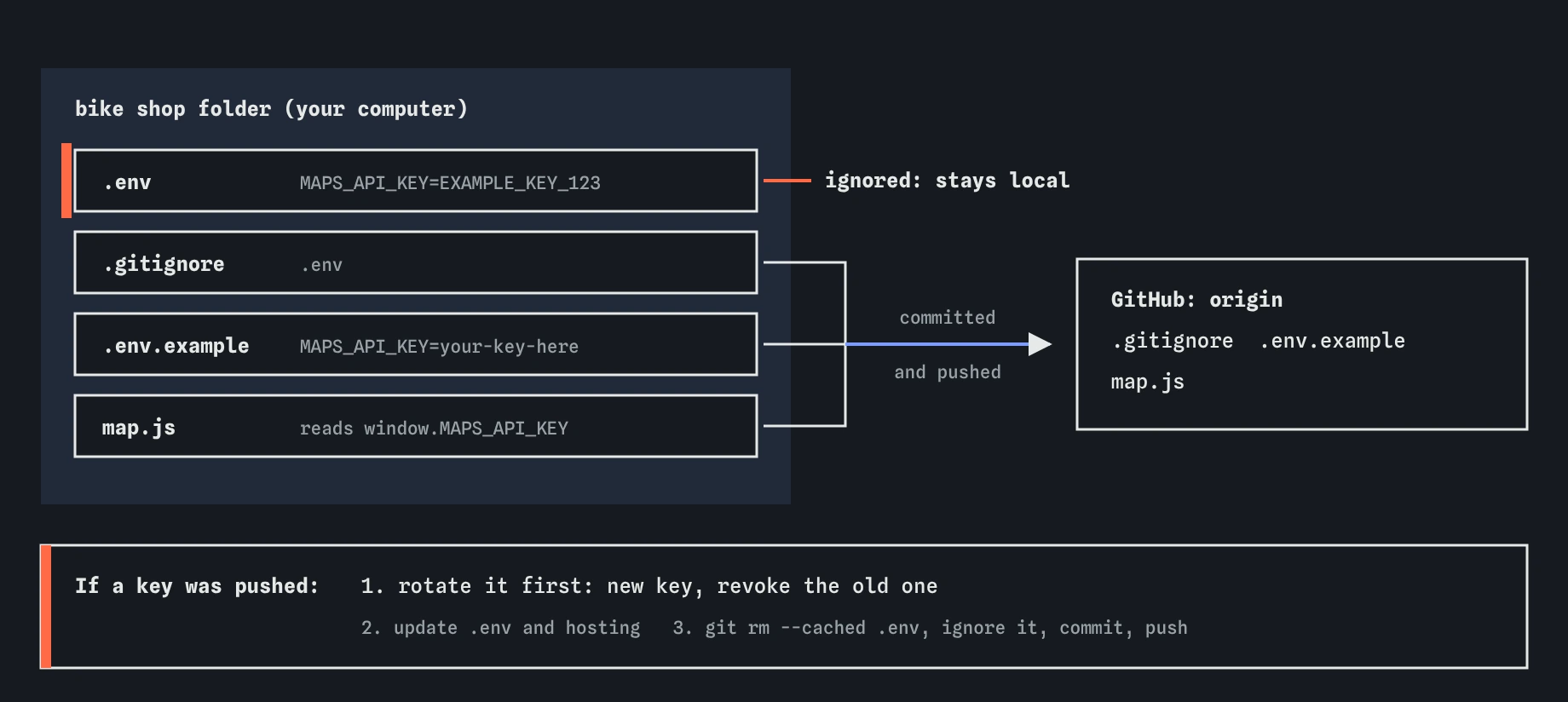 In the bike shop folder, .env with MAPS_API_KEY=EXAMPLE_KEY_123 is ignored and stays local, while .gitignore, .env.example with your-key-here and map.js are committed and pushed to GitHub. If a key was pushed, rotate it first.