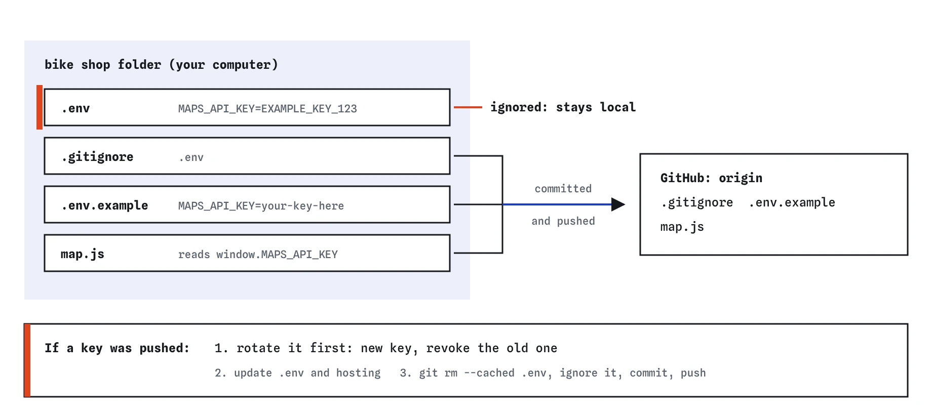 In the bike shop folder, .env with MAPS_API_KEY=EXAMPLE_KEY_123 is ignored and stays local, while .gitignore, .env.example with your-key-here and map.js are committed and pushed to GitHub. If a key was pushed, rotate it first.