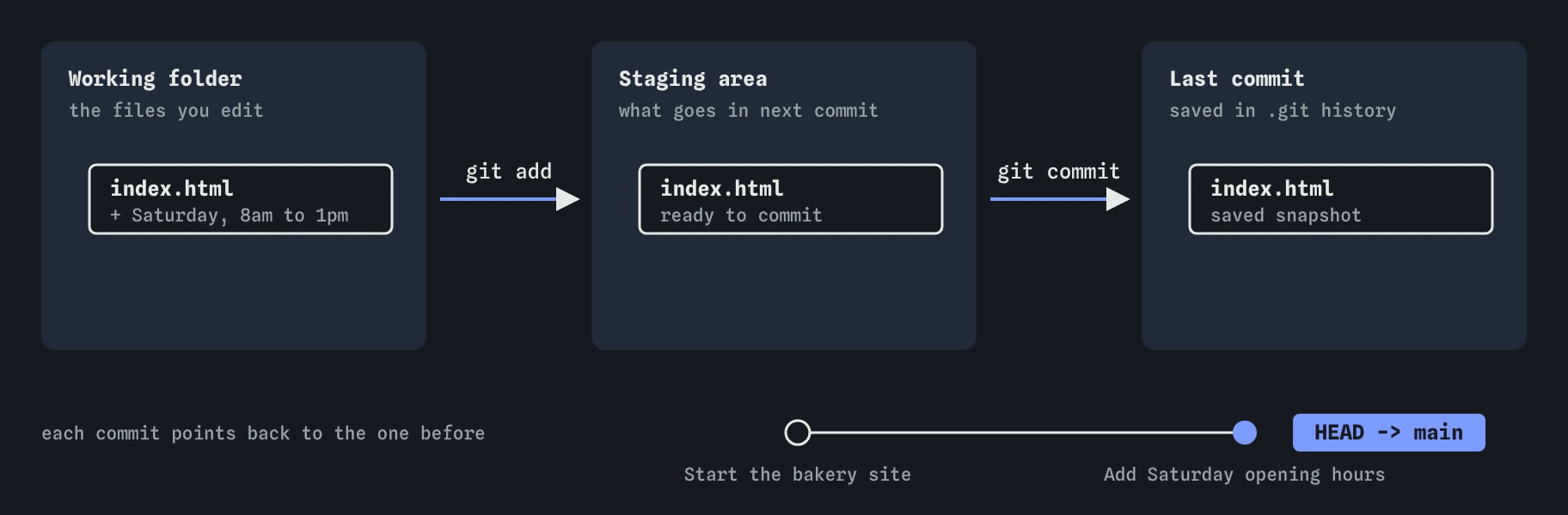 Three columns for the bakery site: working folder, staging area and last commit. index.html with the new Saturday hours moves right with git add, then git commit saves it as Add Saturday opening hours on main.