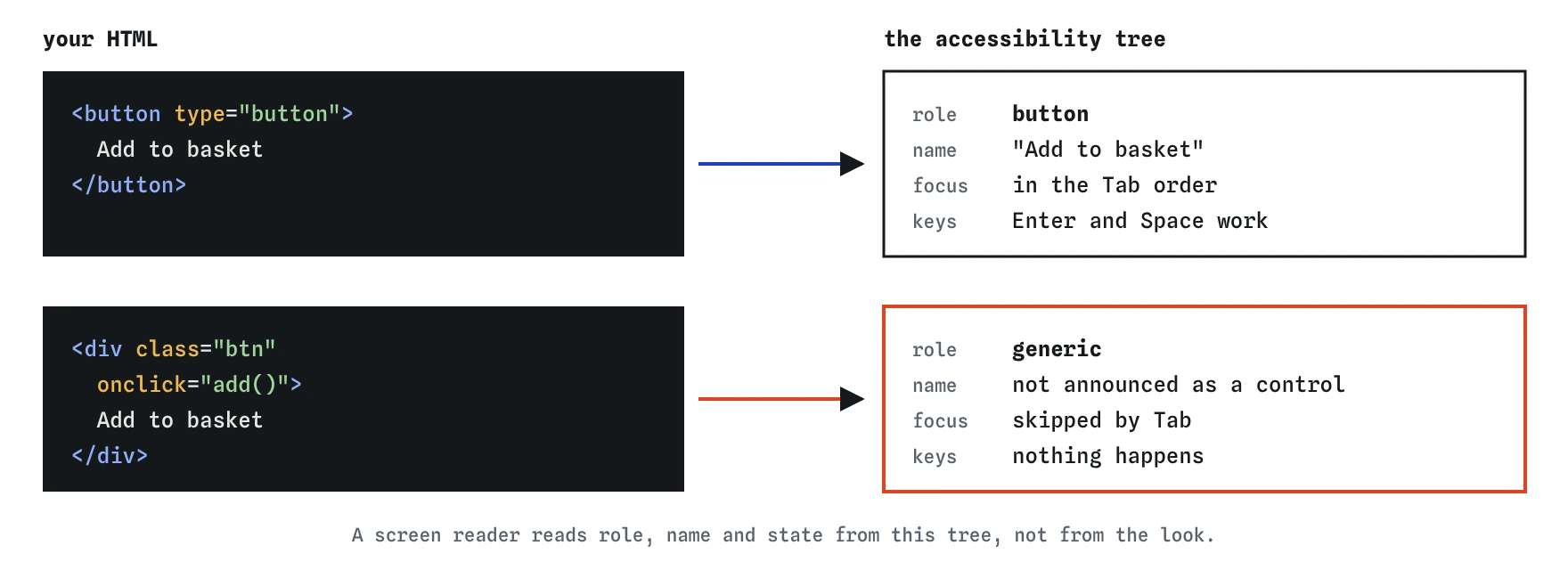 Two pieces of HTML and what the accessibility tree reports. The button becomes role button, named Add to basket, in the Tab order with Enter and Space. The clickable div becomes role generic, not focusable, and the keyboard does nothing.